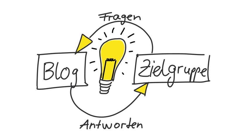 online marketing mit blog content