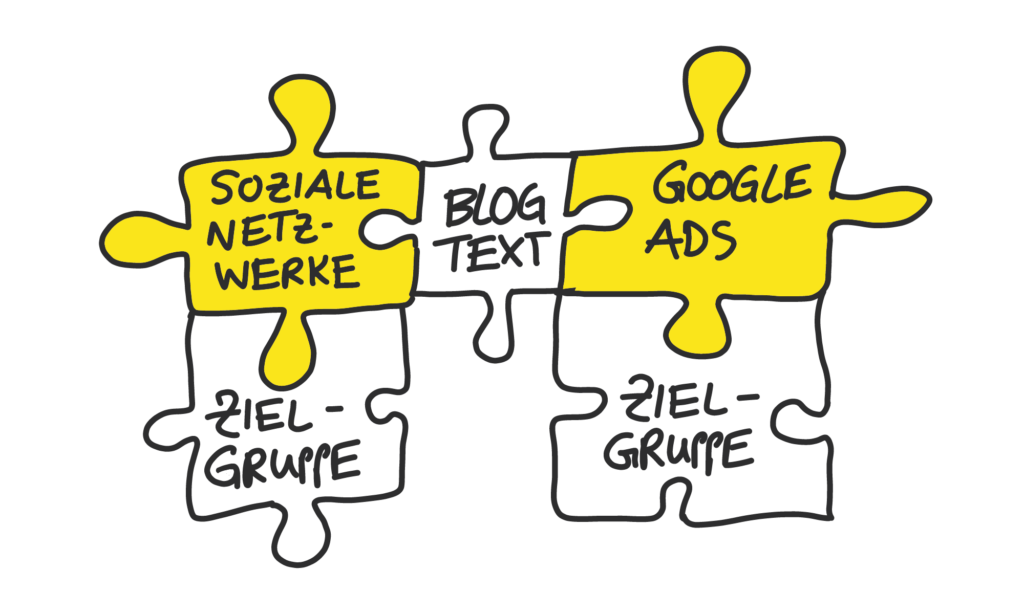 Die Grafik zeigt ihnen, wie sie Blogartikel über bezahlte Werbung in Adwords und sozialen Netzwerken an ihre Zielgruppe verbreiten können.